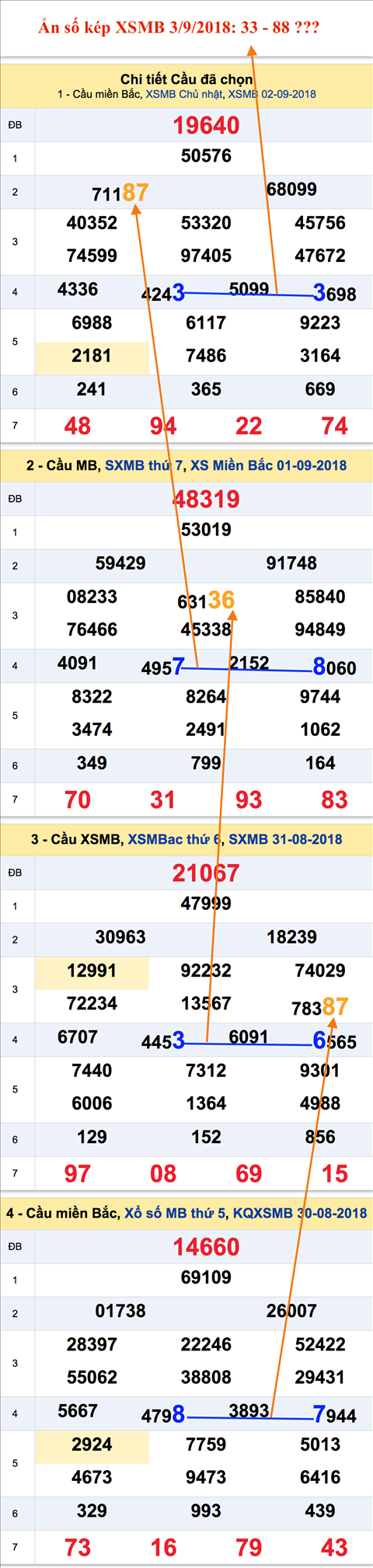 An so kep thu nhat - Lo kep XSMB 3-9-2018